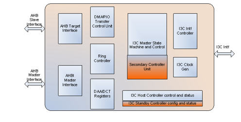 I3C Dual Role controller I3C Dual Role controller