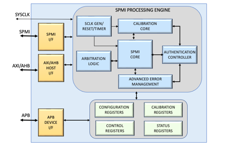 MIPI-SPMI-IP